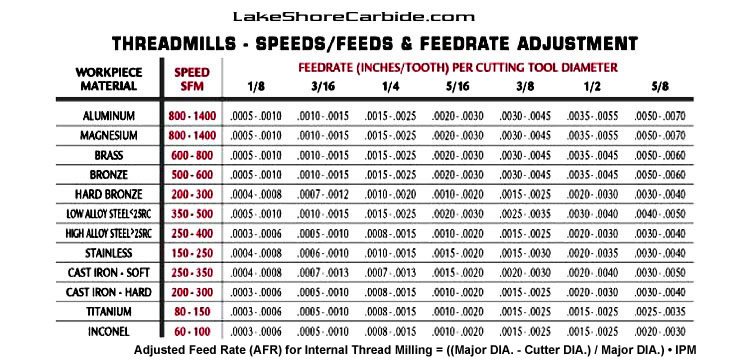 home gt lakeshorecarbide com threadmill speeds feeds images kennametal speeds and feeds chart
